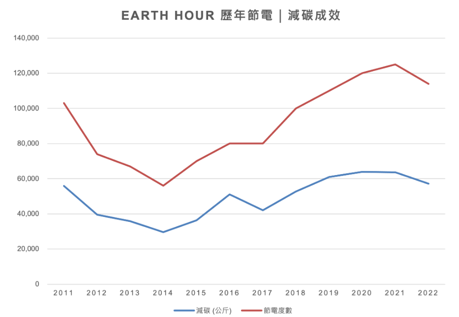 Earth Hour Taiwan