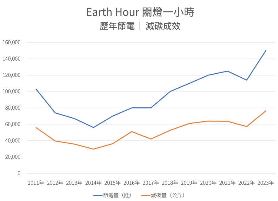 Earth Hour Taiwan 2024