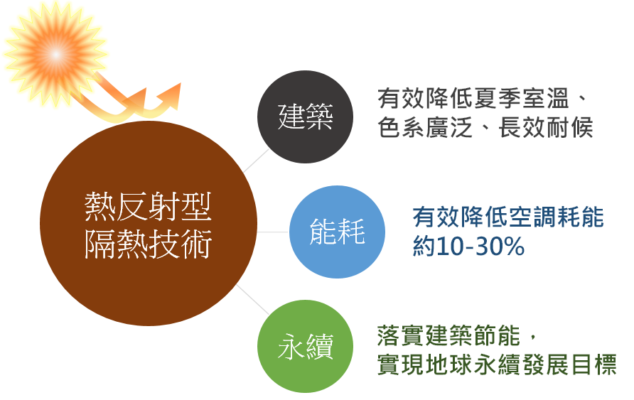 LUMIFLON® FEVE + 工研院 ITRI = 節能塗料