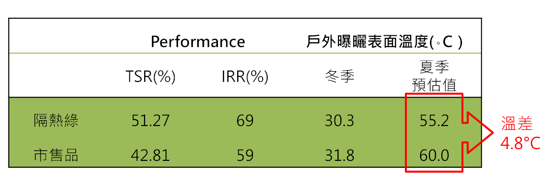 LUMIFLON® FEVE 氟碳節能塗料 - 廠房示範