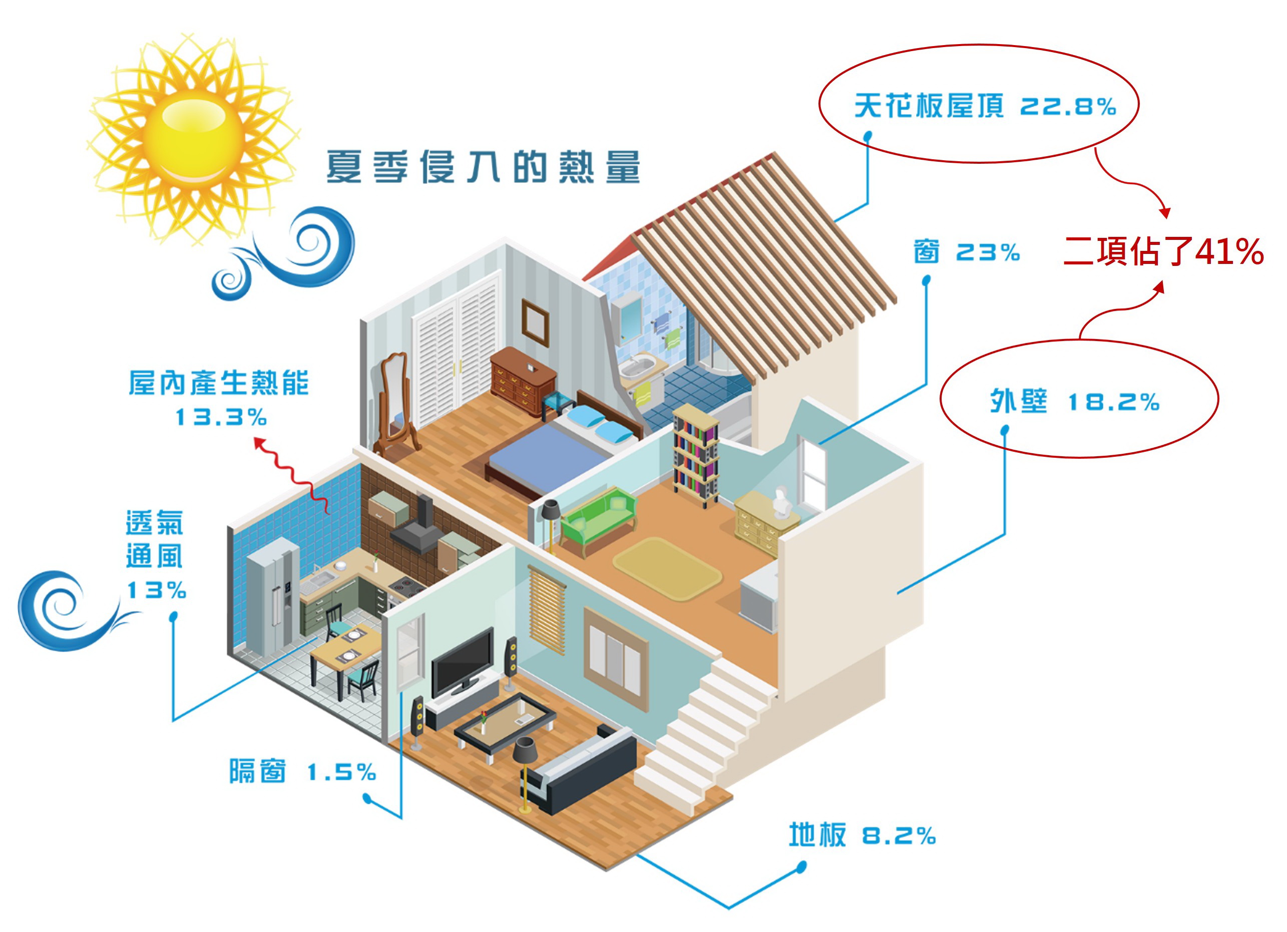 Heat conducted into houses 降低建築物能熱能能耗(綠建築)