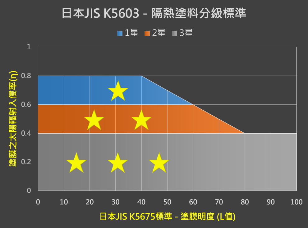 反射型隔熱塗料JIS K5603